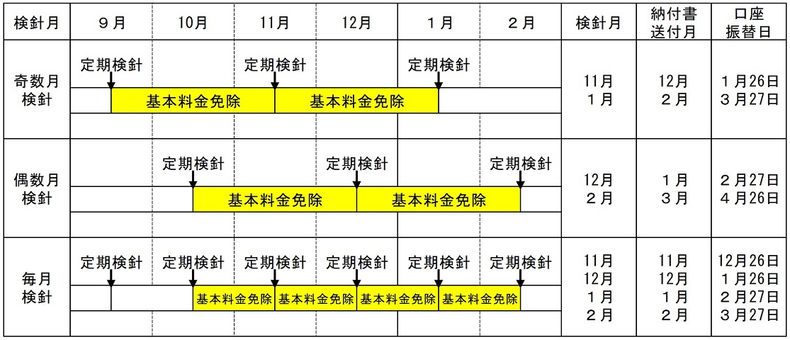 検針間隔と基本料金免除部分の説明図