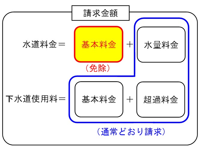 料金免除部分の説明図