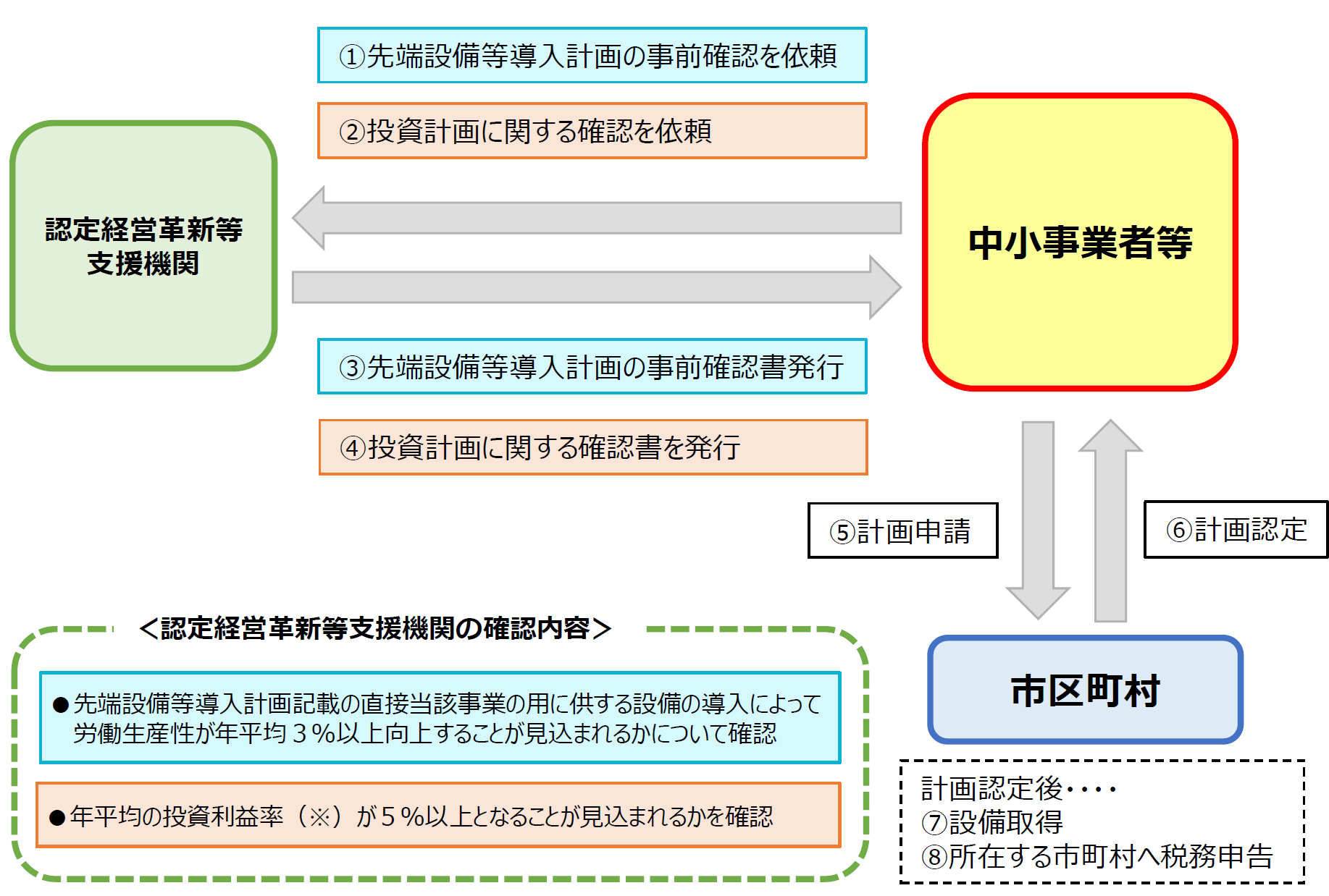 固定資産税の特例を受ける際の認定フロー