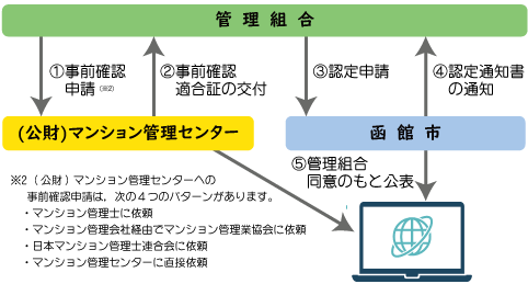 認定申請フロー図