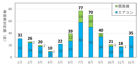 2018年度から2022年度に発生したエアコン・扇風機の月別事故発生件数のグラフの画像