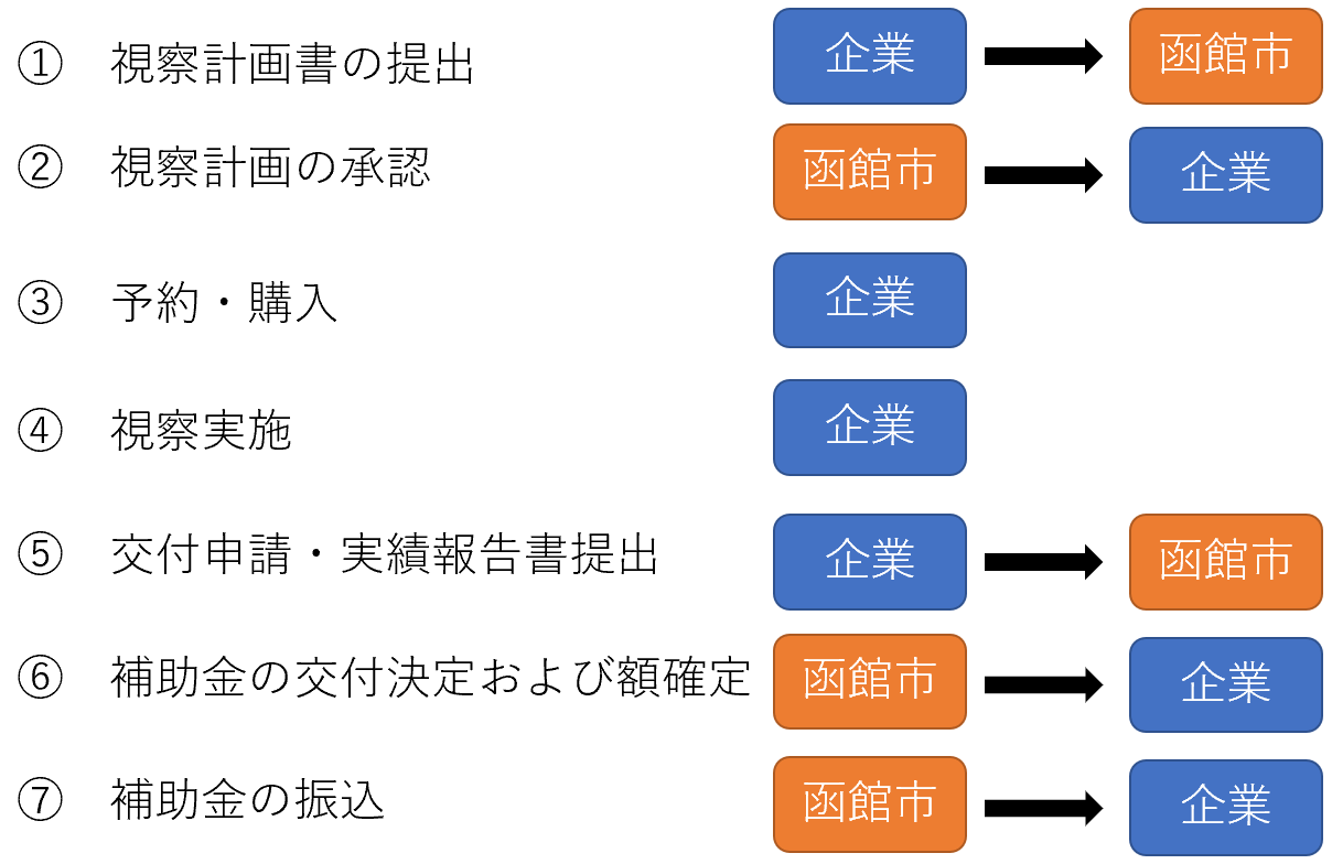 交付までの流れ