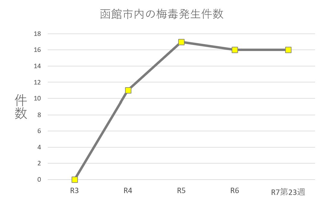 梅毒発生件数令和7第23週時点