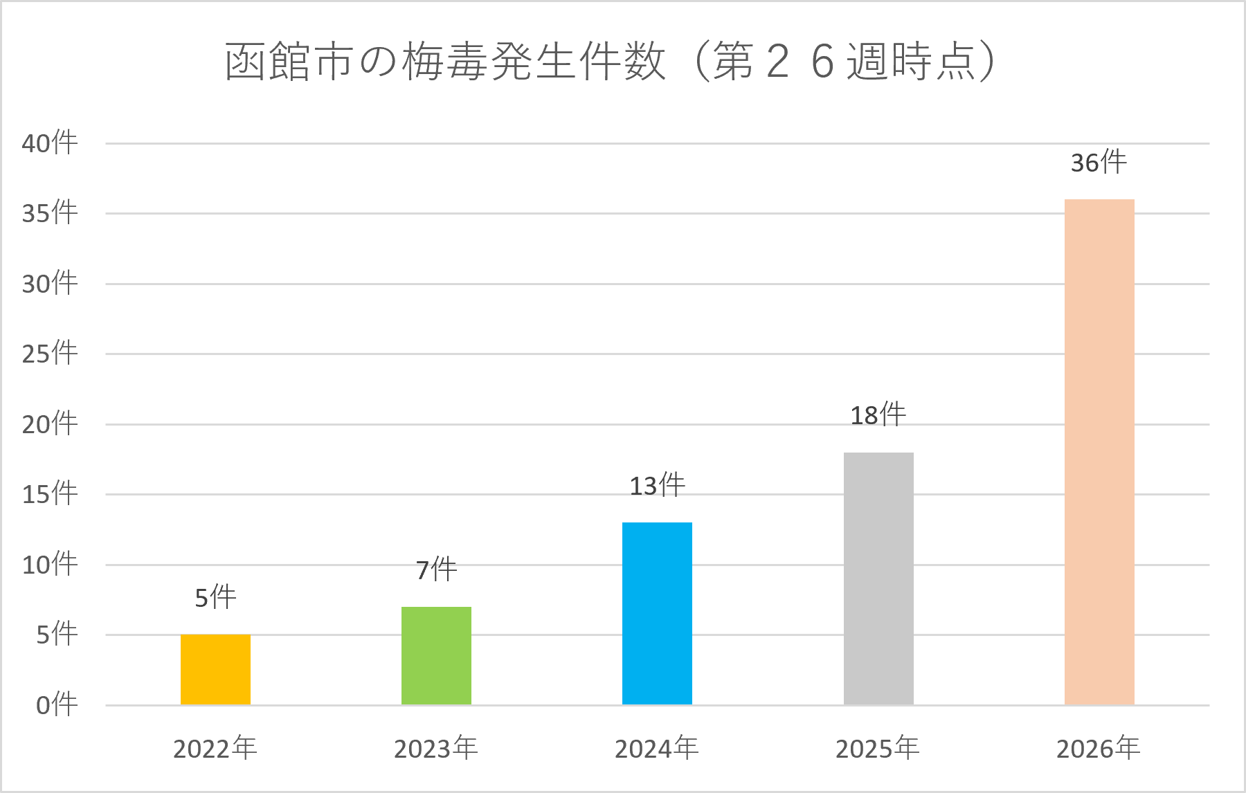 梅毒R8第26週時点