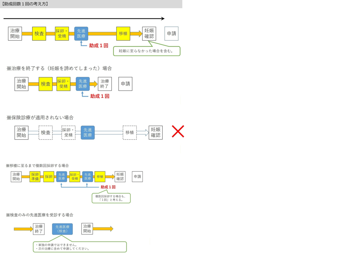 助成回数１回の考え方