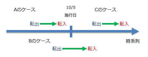 転出入のイメージ.gif