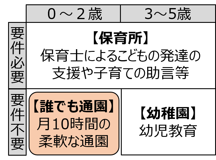 新たな通園制度の図