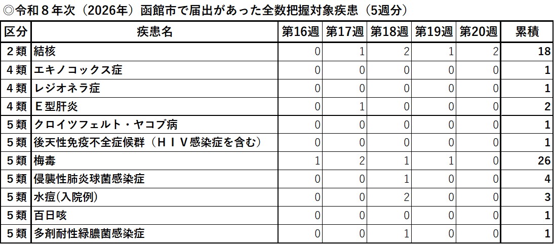令和8年次届出があった全数報告対象疾患
