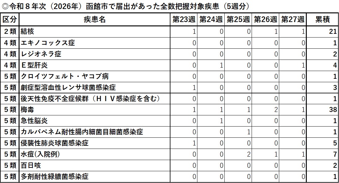 令和8年次届出があった全数報告対象疾患