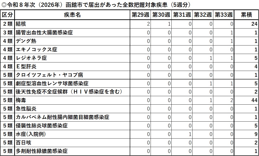 令和8年次届出があった全数報告対象疾患