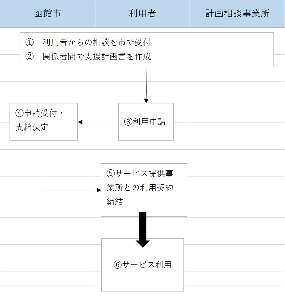 自営業者の方の利用の流れ