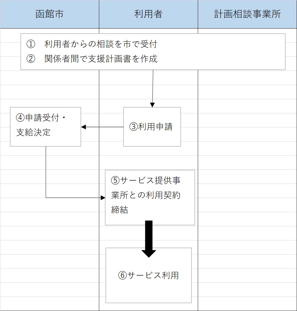 自営業者の方の利用の流れ