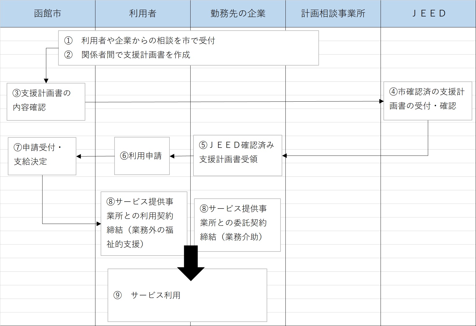 民間企業に雇用されている方の利用の流れ