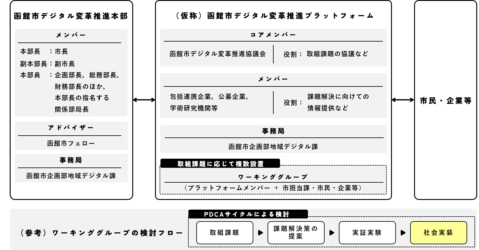 推進体制の図