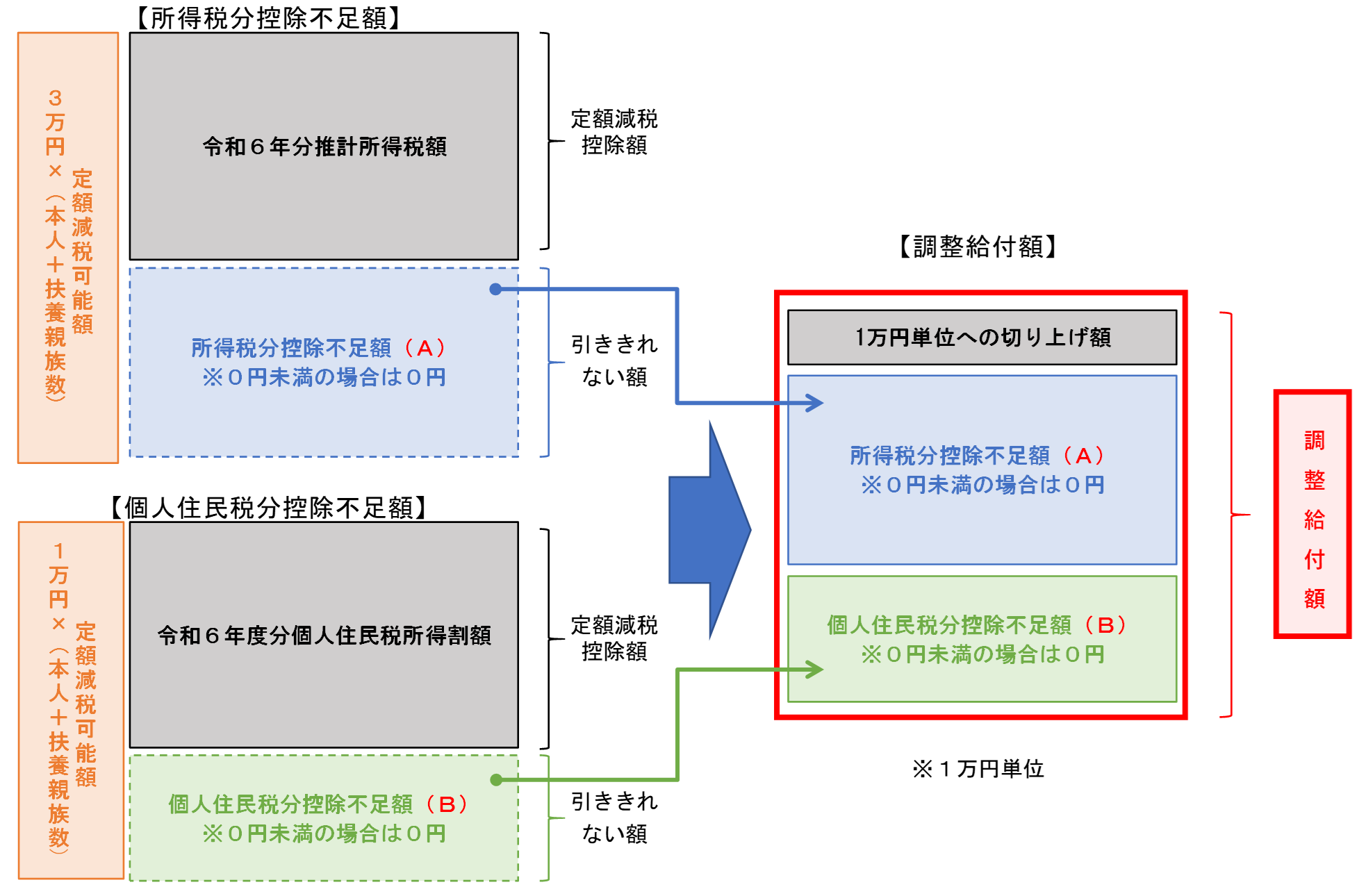 調整給付額のイメージ画像