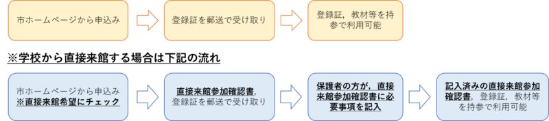 R7利用までの流れのフロー図
