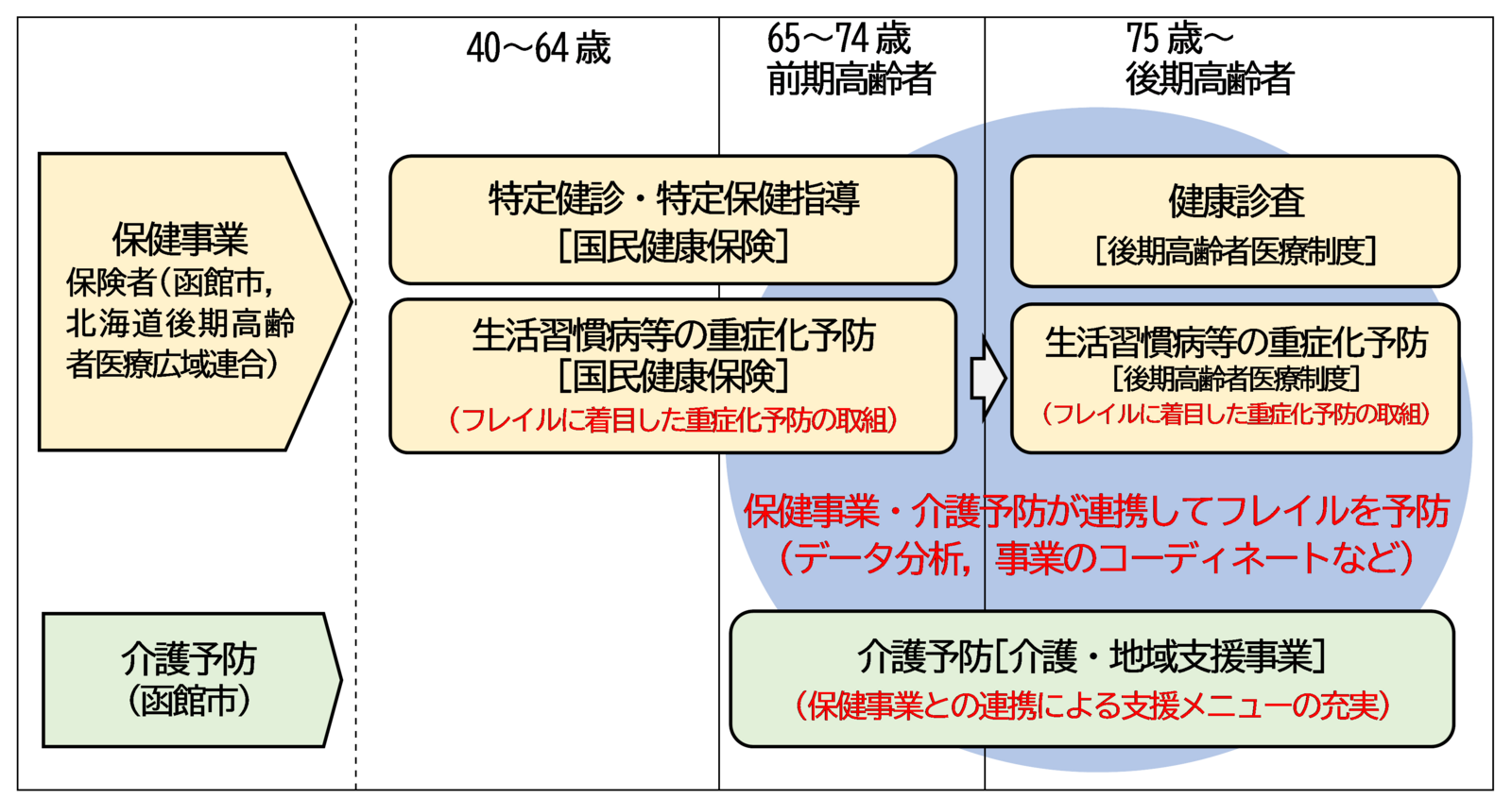一体的実施イメージ