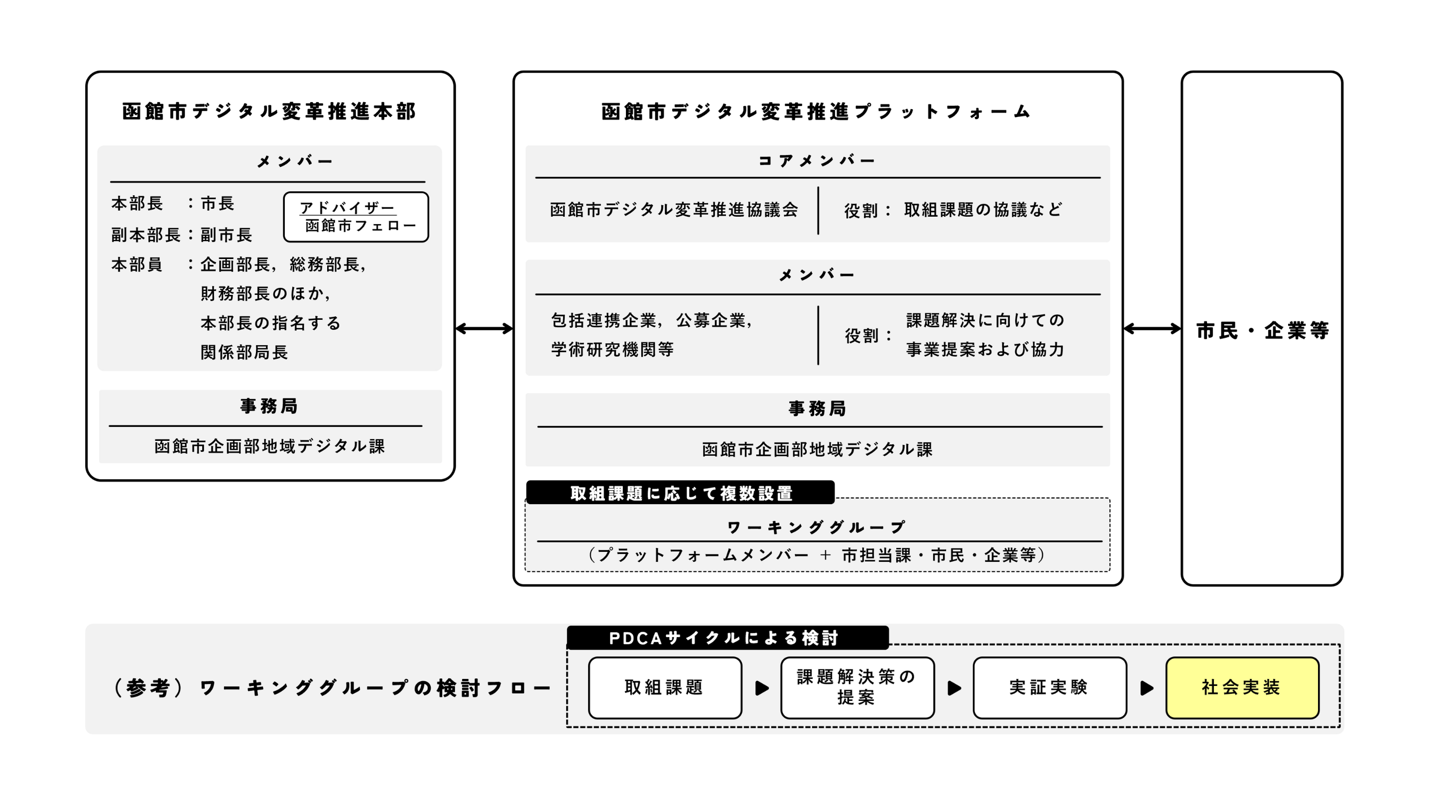 函館市デジタル変革推進プラットフォーム