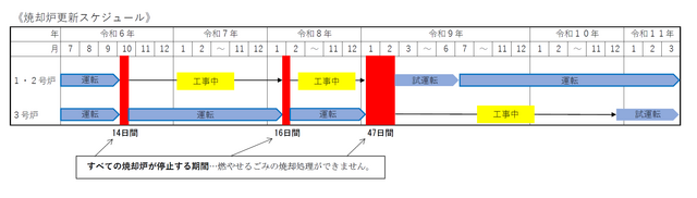 焼却炉更新スケジュール画像