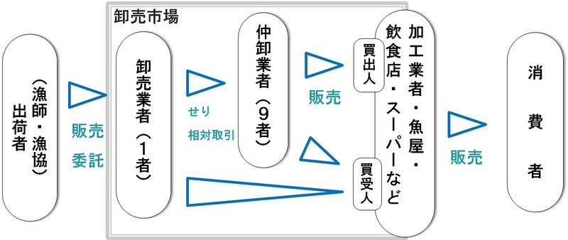 市場取引の流れ