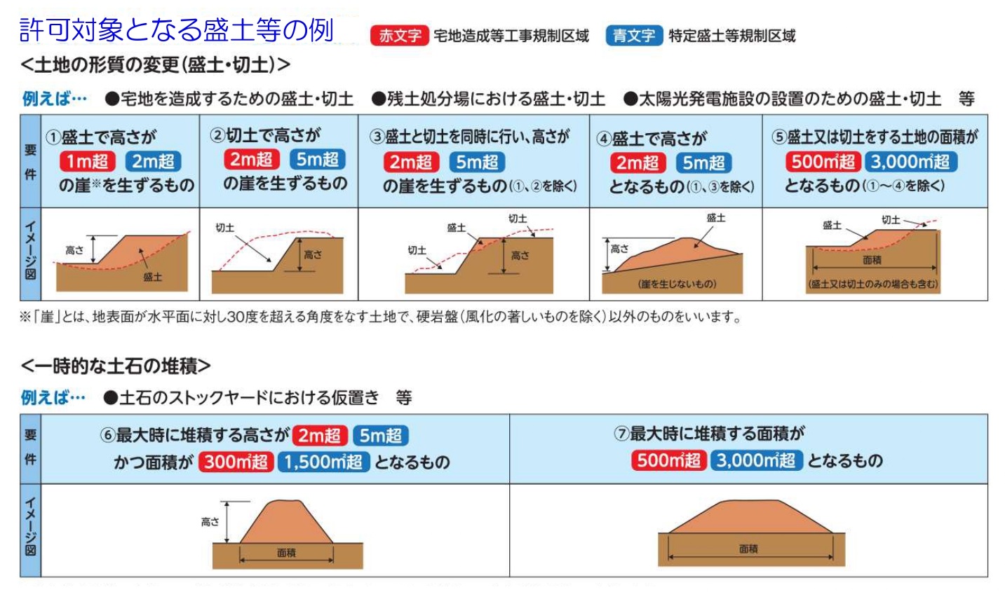 手続きが必要となる盛土等