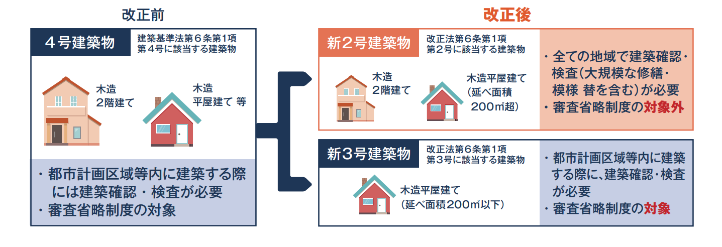 建築確認申請対象表　改正前・改正後