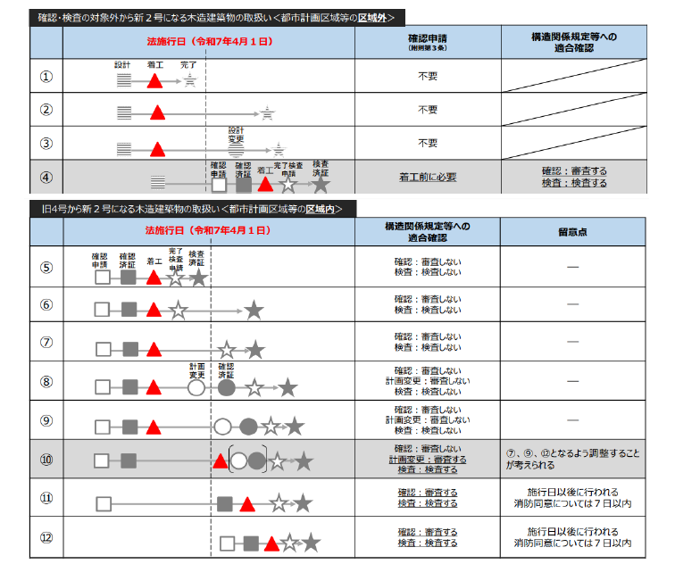 建築確認・検査対象規模見直し表