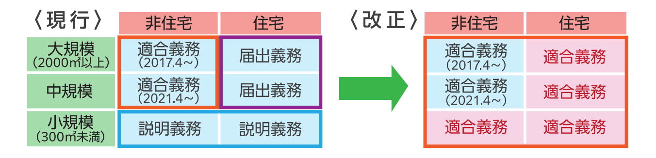 省エネ適合義務対象表 現行・改正