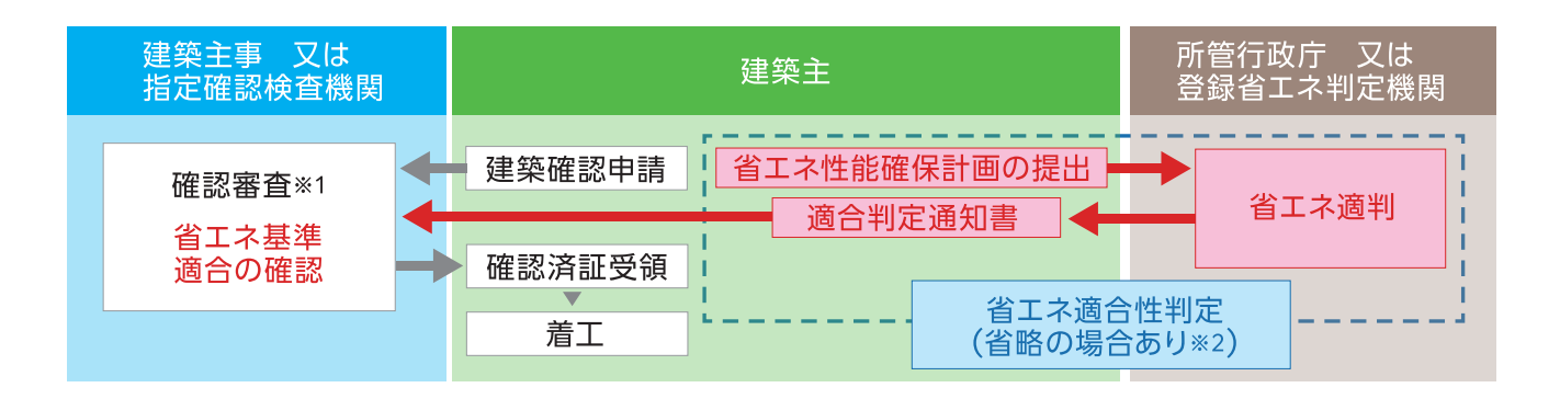 省エネ適判手続きフロー図