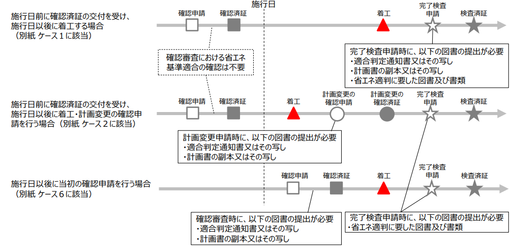 ケース別省エネ適判手続き