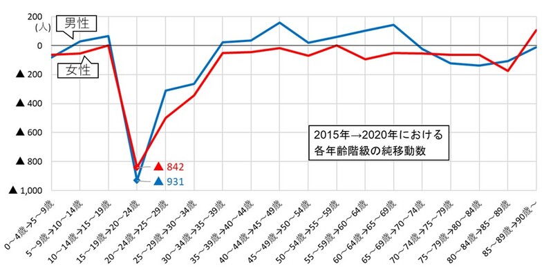男女別年齢階級別純移動数