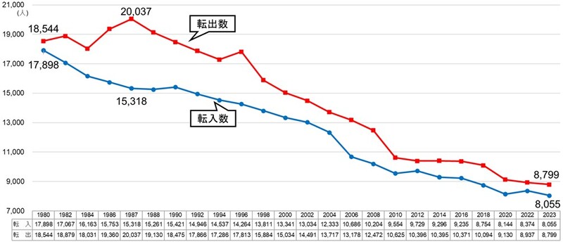 転入数と転出数の推移