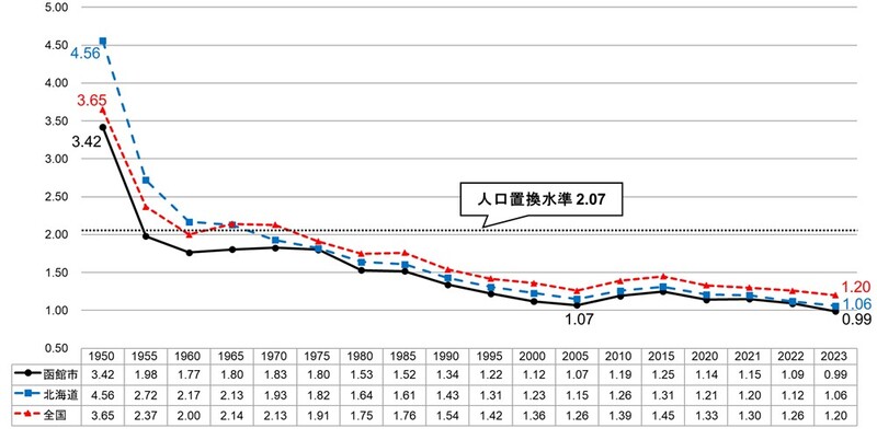 合計特殊出生率の推移