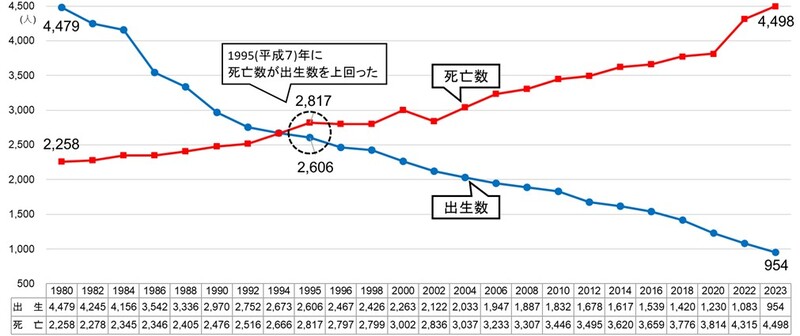 出生数と死亡数の推移