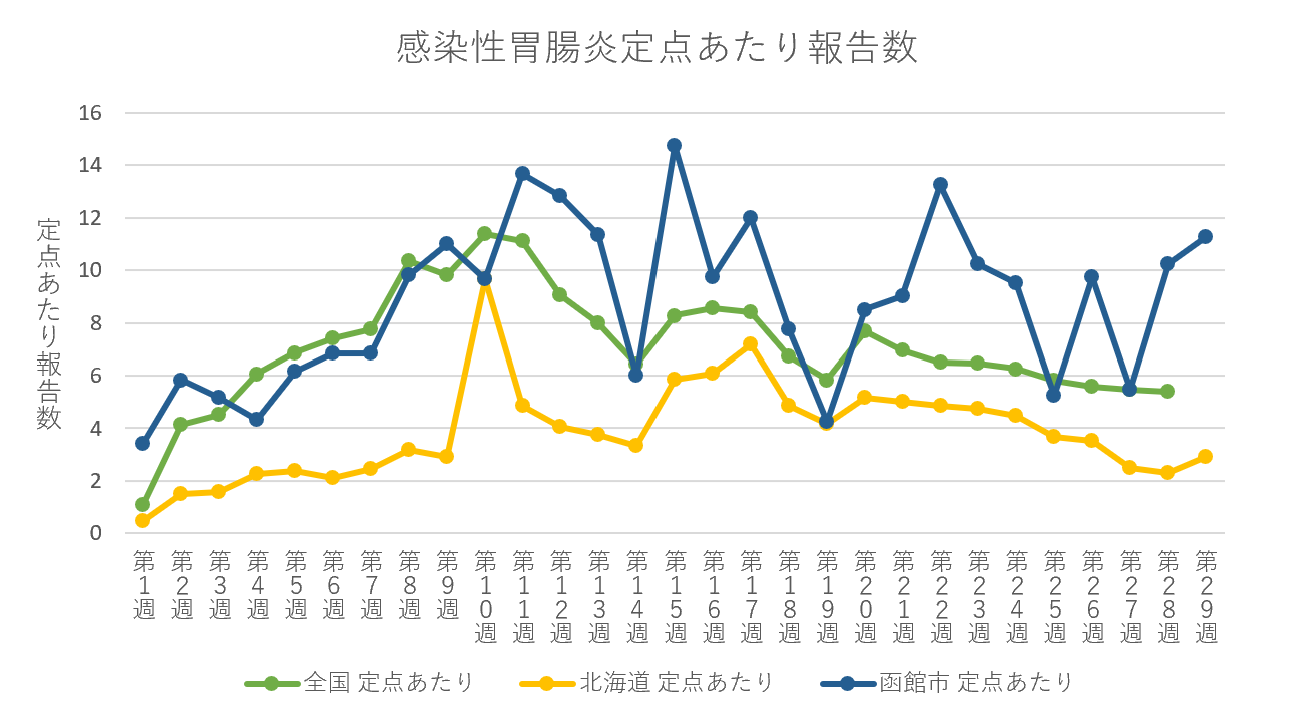 感染性胃腸炎発生件数