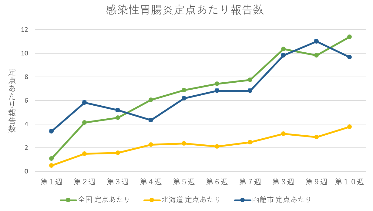 感染性胃腸炎発生動向 感染性胃腸炎発生動向