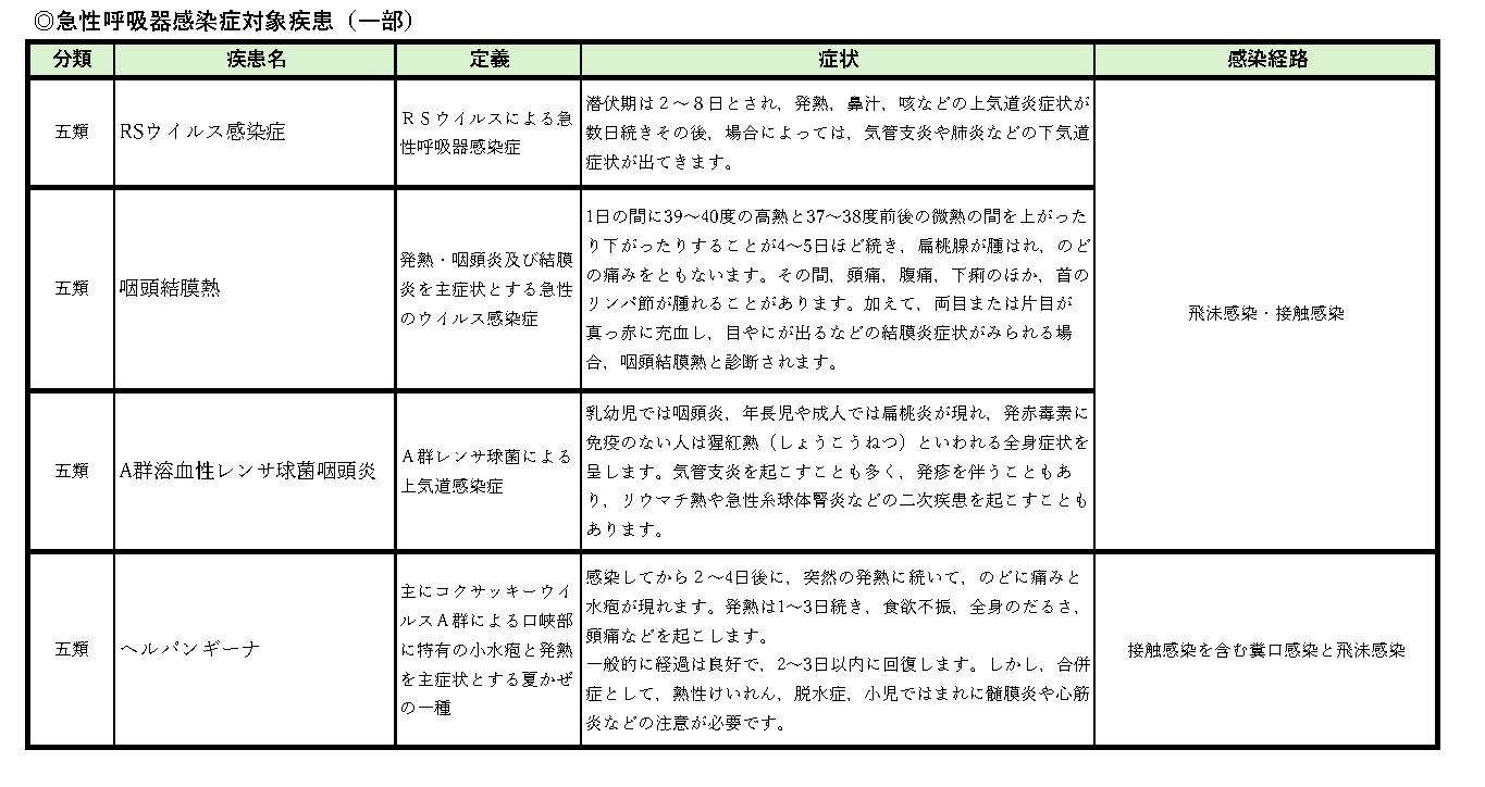 急性呼吸器感染症対象疾患(一部) 急性呼吸器感染症対象疾患(一部)