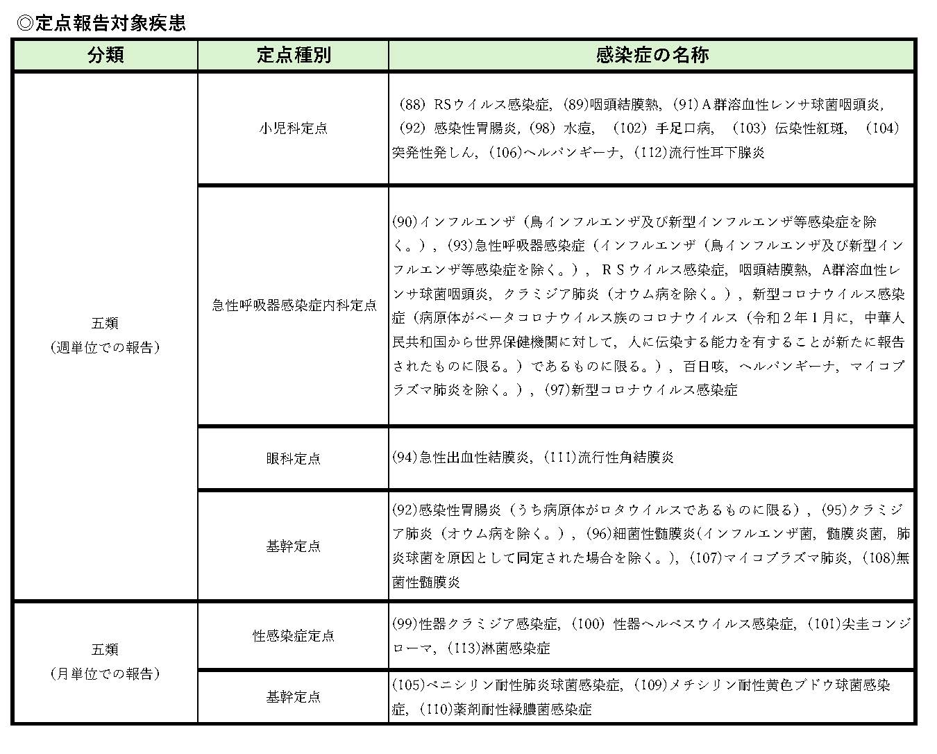 定点把握対象疾患 定点把握対象疾患