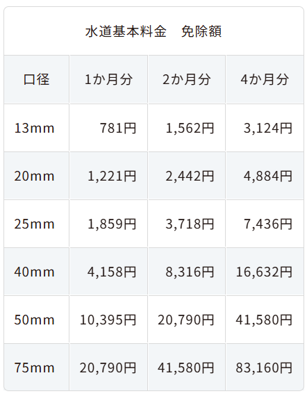 水道料金 基本料金の免除について（重点支援地方交付金事業） | 函館市