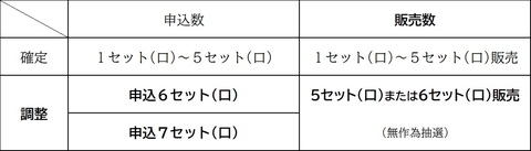 調整結果 調整結果の表