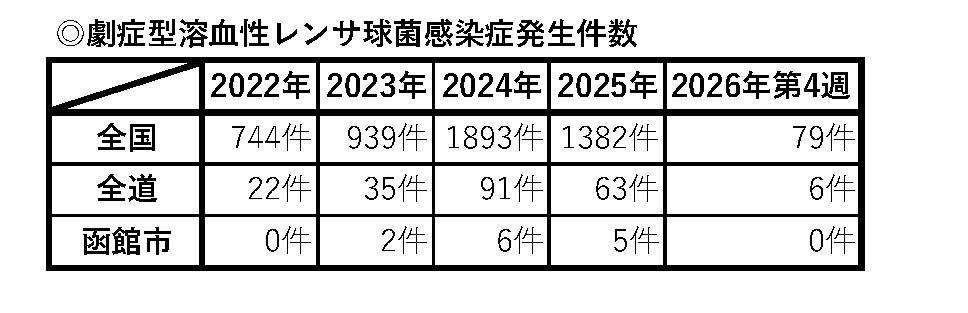 劇症型溶血性レンサ球菌感染症発生件数