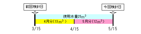 水道料金・下水道使用